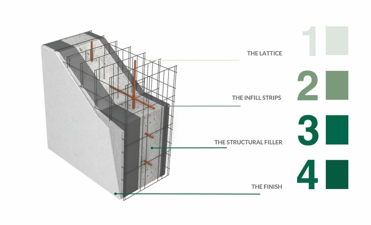Reinforced concrete core detail of a Sismo wall